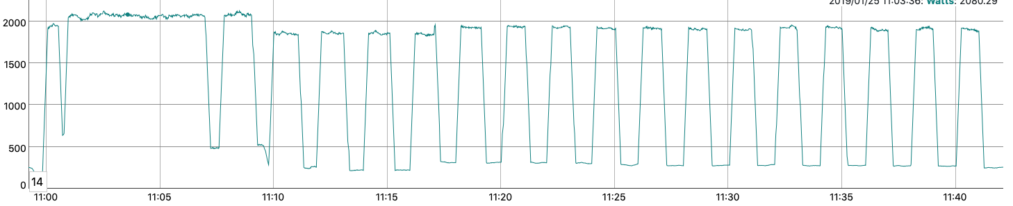 Energy consumption pattern of my oven